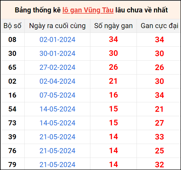 Bảng thống kê lô gan Vũng Tàu lâu về nhất 3/9/2024