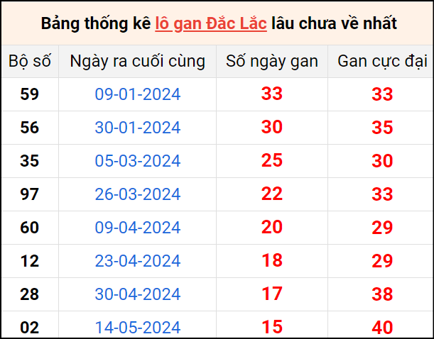 Bảng thống kê lô gan Đắk Lắk lâu về nhất 3/9/2024