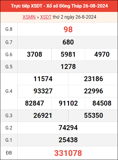 Bảng kết quả Đồng Tháp ngày 26/8/2024 tuần trước
