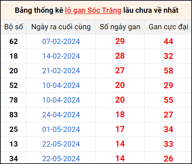 Bảng thống kê lô gan Sóc Trăng lâu về nhất 4/9/2024