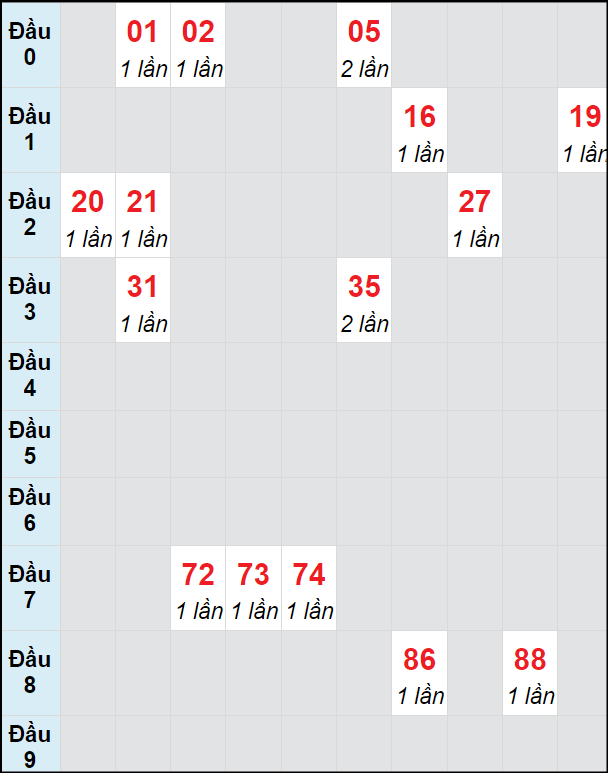 Soi cầu Đồng Nai ngày 4/9/2024 theo bảng bạch thủ 3 ngày