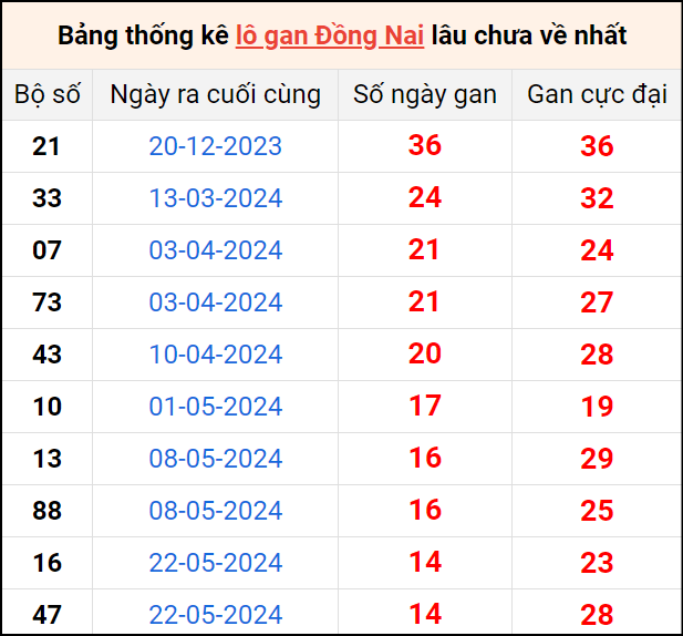 Bảng thống kê lô gan Đồng Nai lâu về nhất 4/9/2024