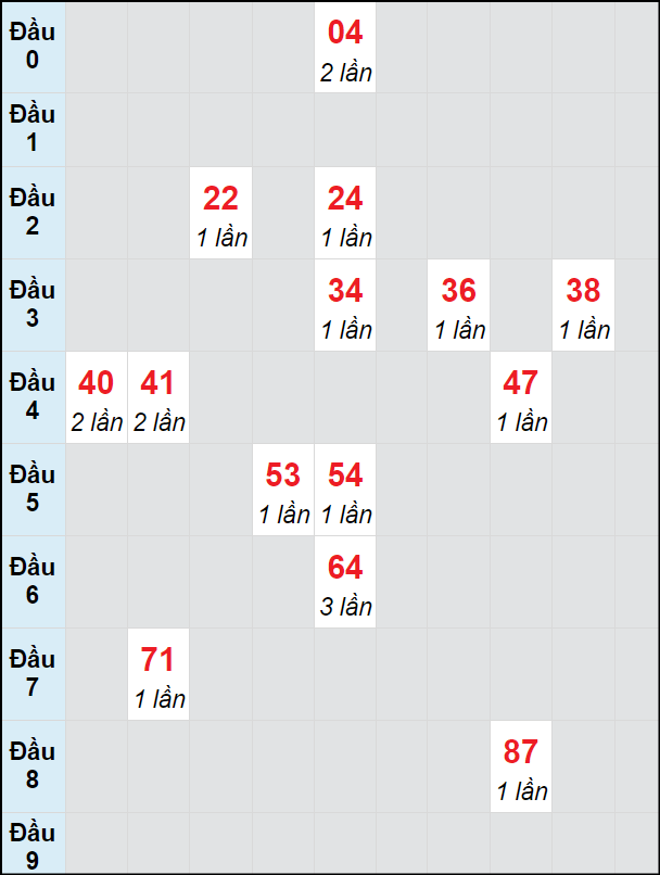 Soi cầu Cần Thơ ngày 4/9/2024 theo bảng bạch thủ 3 ngày