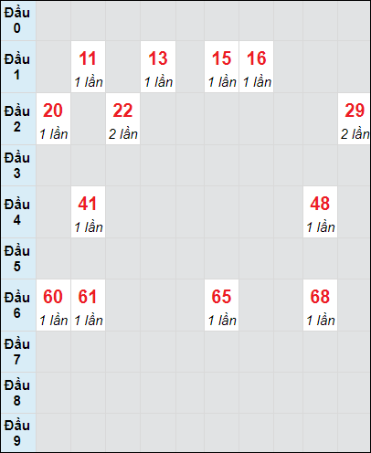 Soi cầu An Giang ngày 5/9/2024 theo bảng bạch thủ 3 ngày