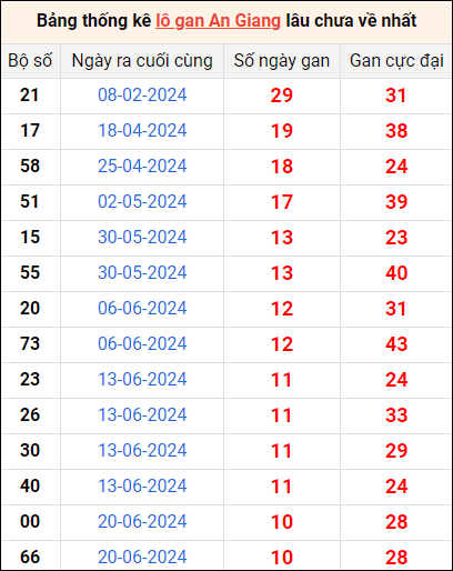 Bảng thống kê lô gan An Giang lâu về nhất 5/9/2024