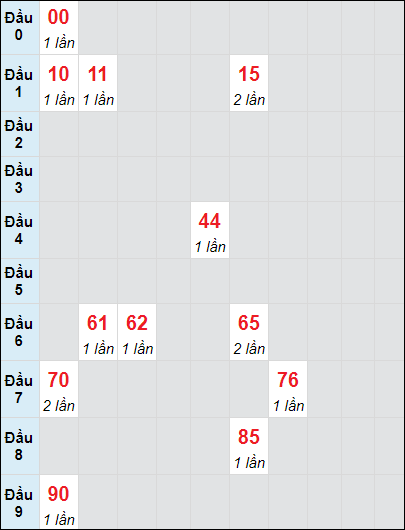 Soi cầu Quảng Bình ngày 5/9/2024 theo bảng bạch thủ 3 ngày