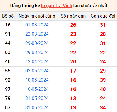 Bảng thống kê lô gan Trà Vinh lâu về nhất 6/9/2024