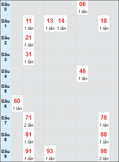 Soi cầu Quảng Ngãi ngày 7/9/2024 theo bảng bạch thủ 3 ngày