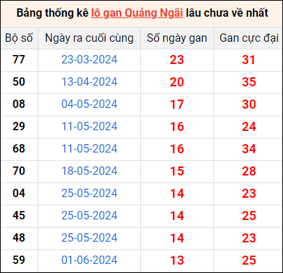 Bảng thống kê lô gan Quảng Ngãi lâu về nhất 7/9/2024