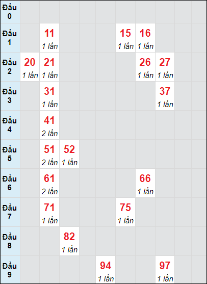 Soi cầu Đà Nẵng ngày 7/9/2024 theo bảng bạch thủ 3 ngày