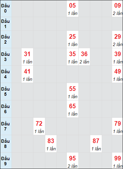 Soi cầu Long An ngày 7/9/2024 theo bảng bạch thủ 3 ngày