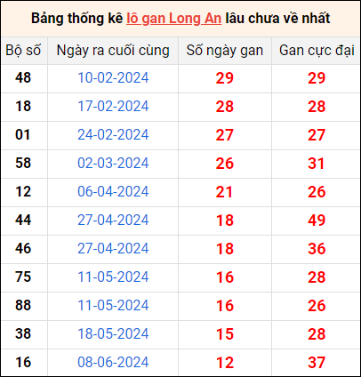 Bảng thống kê lô gan Long An lâu về nhất 7/9/2024