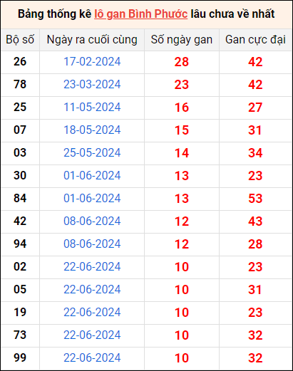 Bảng thống kê lô gan Bình Phước lâu về nhất 7/9/2024