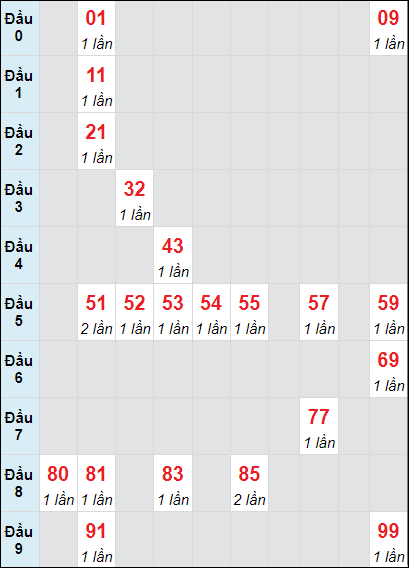 Soi cầu Hồ Chí Minh ngày 7/9/2024 theo bảng bạch thủ 3 ngày