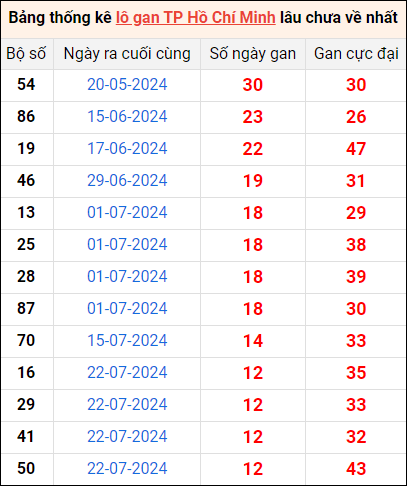 Bảng thống kê lô gan Hồ Chí Minh lâu về nhất 7/9/2024