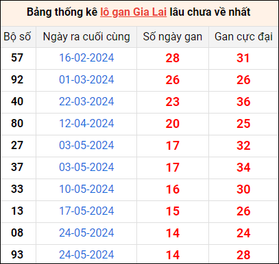 Bảng thống kê lô gan Gia Lai lâu về nhất 6/9/2024