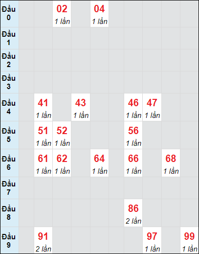 Soi cầu Bình Dương ngày 6/9/2024 theo bảng bạch thủ 3 ngày