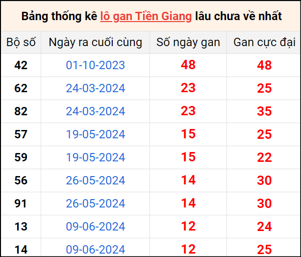 Bảng thống kê lô gan Tiền Giang lâu về nhất 8/9/2024