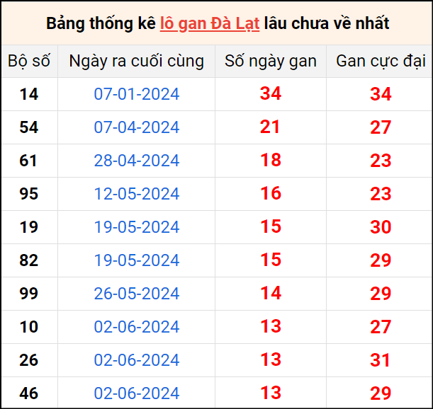 Bảng thống kê lô gan Đà Lạt lâu về nhất 8/9/2024