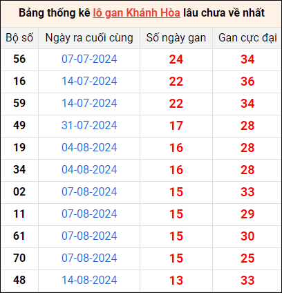 Bảng thống kê lô gan XSKH lâu về nhất 2/10/2024