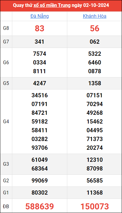 Quay thử kết quả miền Trung ngày 2/10/2024