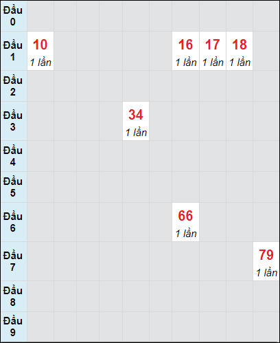 Soi cầu bạch thủ đài An Giang ngày 3/10/2024