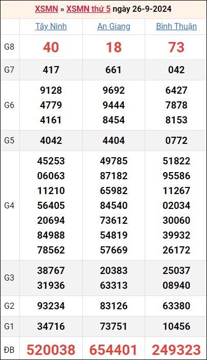 Bảng kết quả kỳ trước 26/9/2024