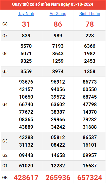 Quay thử kết quả miền Nam ngày 3/10/2024