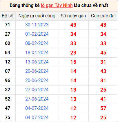 Bảng thống kê lô gan Tây Ninh lâu về nhất 3/10/2024