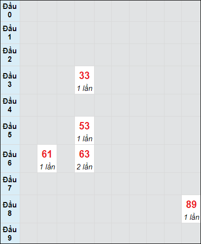 Soi cầu Quảng Trị ngày 3/10/2024 theo bảng bạch thủ 3 ngày