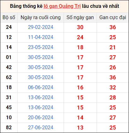 Bảng thống kê lô gan Quảng Trị lâu về nhất 3/10/2024