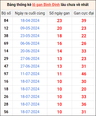 Bảng thống kê lô gan Bình Định lâu về nhất 3/10/2024