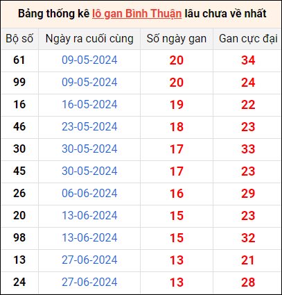 Bảng thống kê lô gan Bình Thuận lâu về nhất 3/10/2024