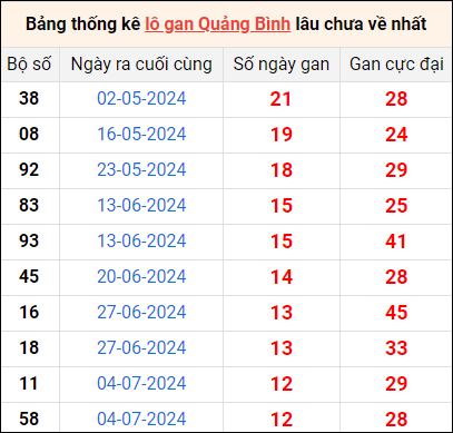 Bảng thống kê lô gan Quảng Bình lâu về nhất 3/10/2024