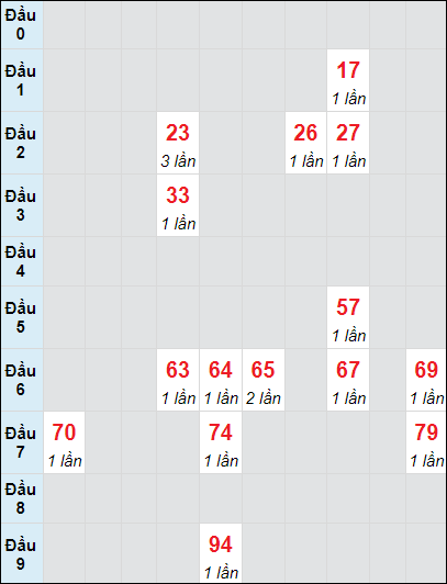 Soi cầu bạch thủ đài Bình Định ngày 3/10/2024