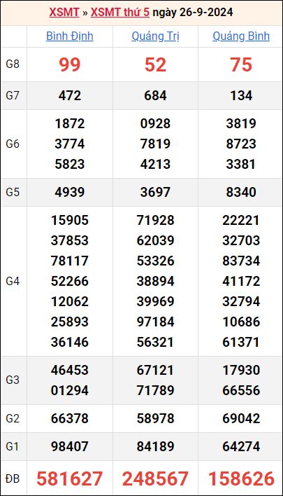 Bảng kết quả kỳ trước 26/9/2024