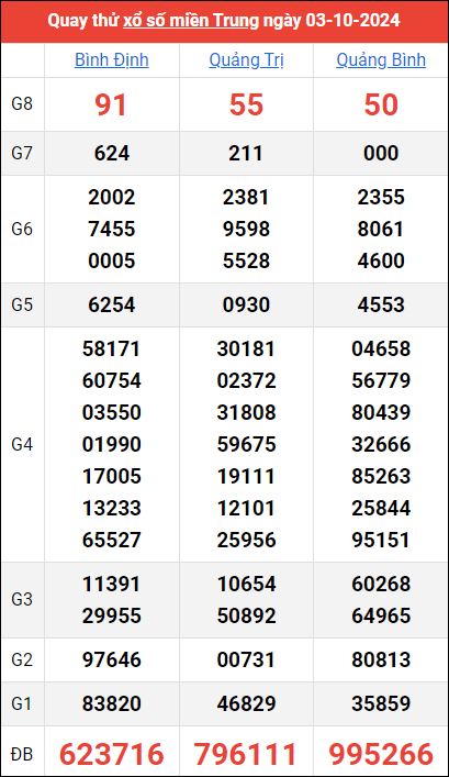 Kết quả quay thử ngày 3/10/2024