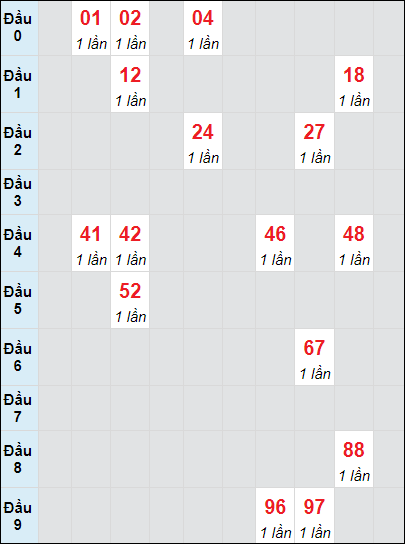 Soi cầu Bình Phước ngày 5/10/2024 theo bảng bạch thủ 3 ngày