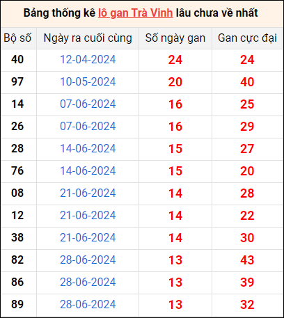 Bảng thống kê lô gan Trà Vinh lâu về nhất 4/10/2024