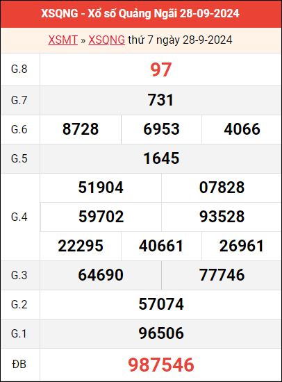 Bảng kết quả Quảng Ngãi ngày 28/9/2024 tuần trước