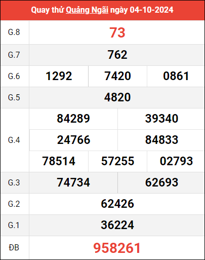 Quay thử XSQNG ngày 5/10/2024 giờ hoàng đạo