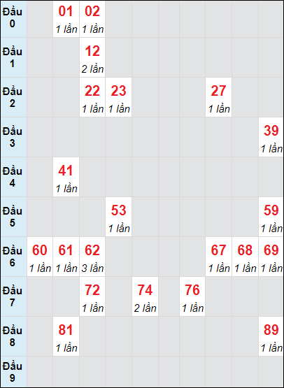 Soi cầu Ninh Thuận ngày 4/10/2024 theo bảng bạch thủ 3 ngày