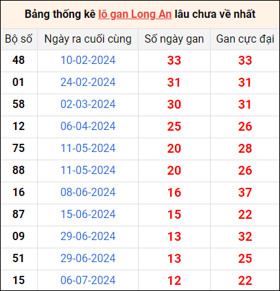 Bảng thống kê lô gan Long An lâu về nhất 5/10/2024