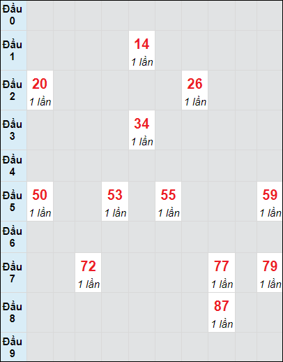 Soi cầu bạch thủ đài Gia Lai ngày 4/10/2024