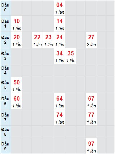 Soi cầu bạch thủ đài Đà Nẵng 5/10/2024