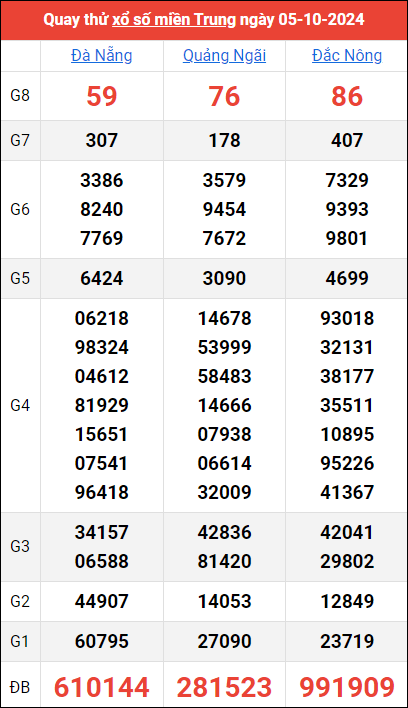 Quay thử kết quả miền Trung ngày 5/10/2024