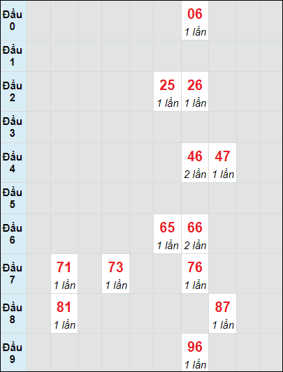 Soi cầu bạch thủ đài XS TP ngày 5/10/2024