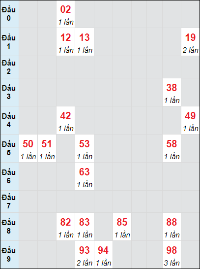 Soi cầu bạch thủ đài Long An ngày 5/10/2024