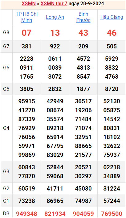 Bảng kết quả kỳ trước 28/9/2024