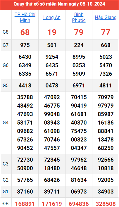 Quay thử kết quả miền Nam ngày 5/10/2024